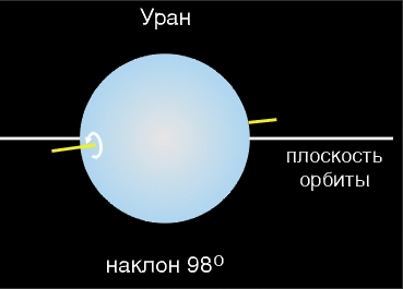 Времена года урана. Уран Планета ось вращения. Уран угол наклона оси. Уран Планета Орбита. Наклон оси вращения урана.